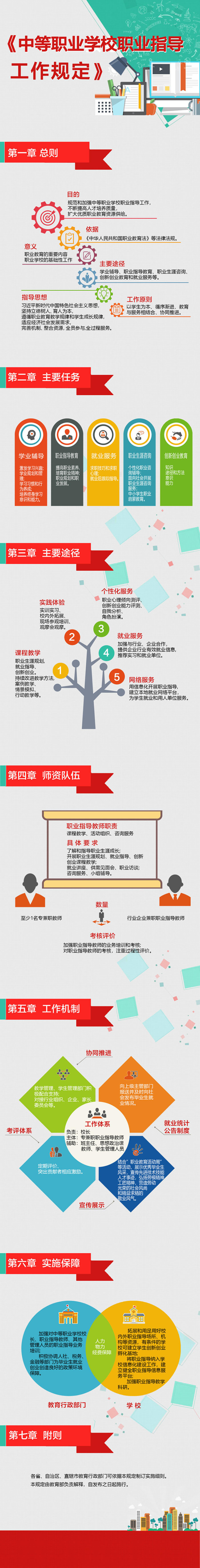 一圖看懂《中等職業(yè)學校職業(yè)指導工作規(guī)定》