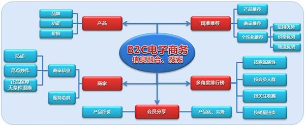 承德電子商務(wù)學(xué)校：電子商務(wù)經(jīng)營(yíng)模式有哪些？