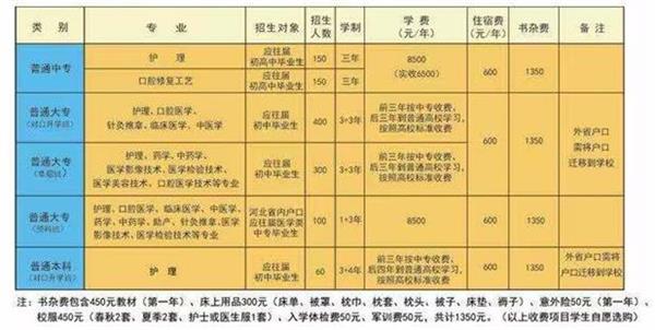 石家莊北方醫(yī)學中等專業(yè)學校什么專業(yè)好學？   