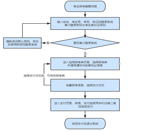 如何進行單招報名？考生號忘了怎么辦？