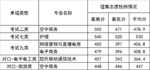 2022年河北正定師范高等?？茖W(xué)校高職單招二志愿分?jǐn)?shù)線