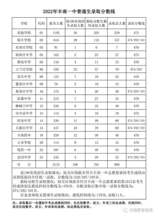 豐南一中錄取分?jǐn)?shù)線公布！