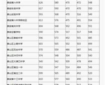 2018年山東泰安中考分?jǐn)?shù)線(xiàn)（已更新）