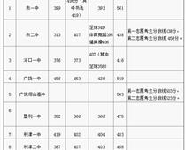 2018年山東東營(yíng)中考分?jǐn)?shù)線(xiàn)（已更新）