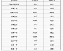 2018年山東淄博中考分?jǐn)?shù)線(xiàn)（已更新）