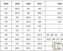 濟(jì)寧2021中考錄取分?jǐn)?shù)線(xiàn)