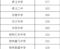 2021年呂梁中考錄取分?jǐn)?shù)線(xiàn)