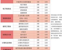 鄭州綠業(yè)信息中等專業(yè)學(xué)校專業(yè)都有什么？