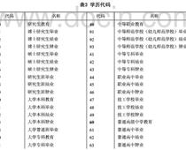 ?？茖W(xué)歷代碼是什么