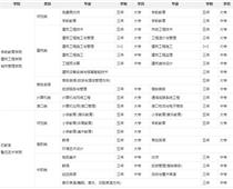 鹽城幼兒師范?？剖鞘裁磳W(xué)歷